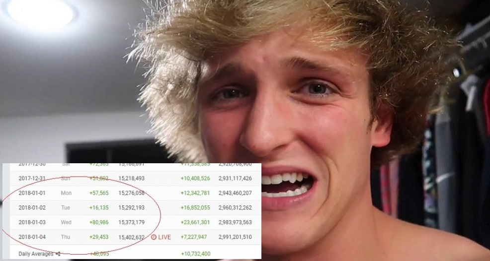 Logan Paul is Only Getting More Subscribers After Filming Japanese Suicide Victim
