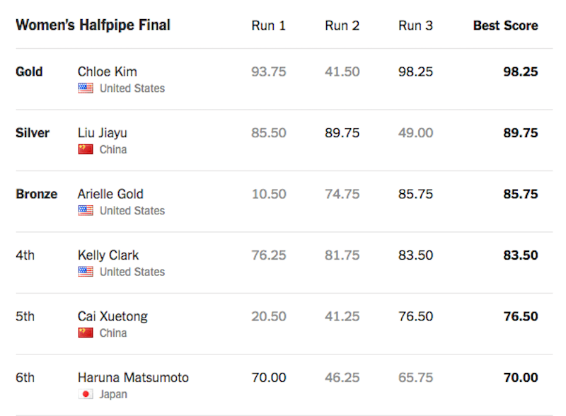 Chloe Kim Gold Medal
