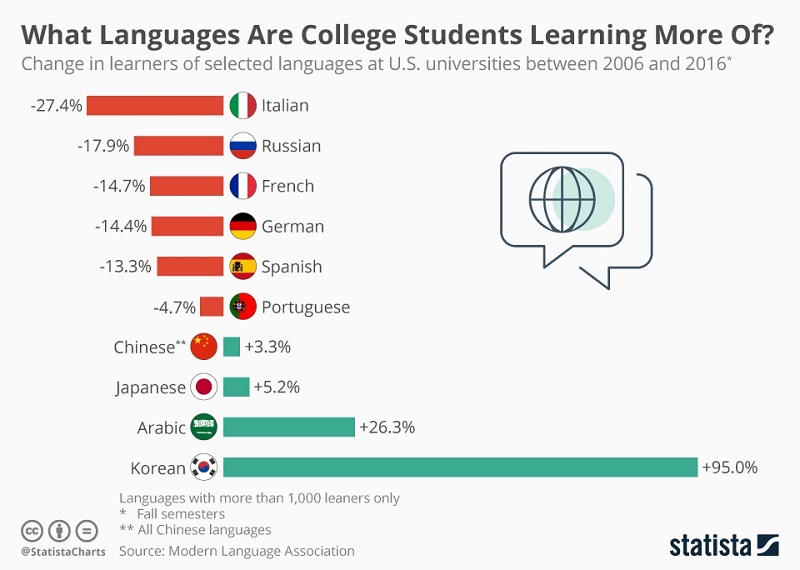 The number of students learning Korean in many universities in the United States has increased exponentially in just 10 years.