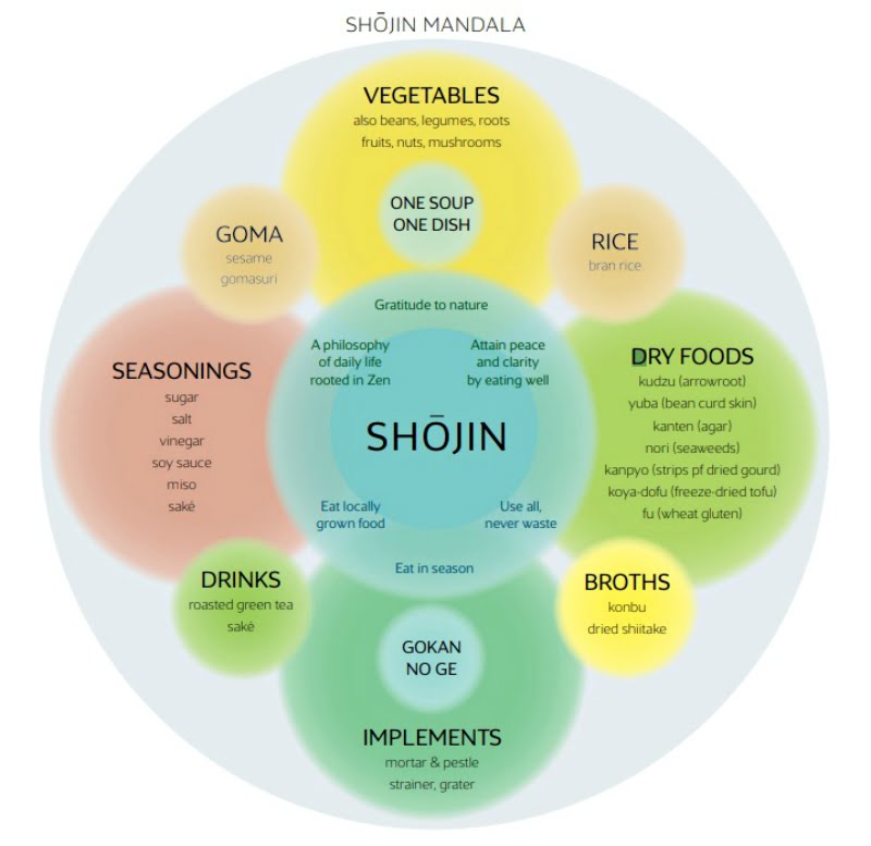 As parts of the world transition to a more plant-based diet, restaurants offering “Shojin” cuisine have become more accessible, drawing patrons from all walks of life.