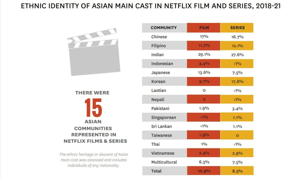 netflix asian leads chart nextshark