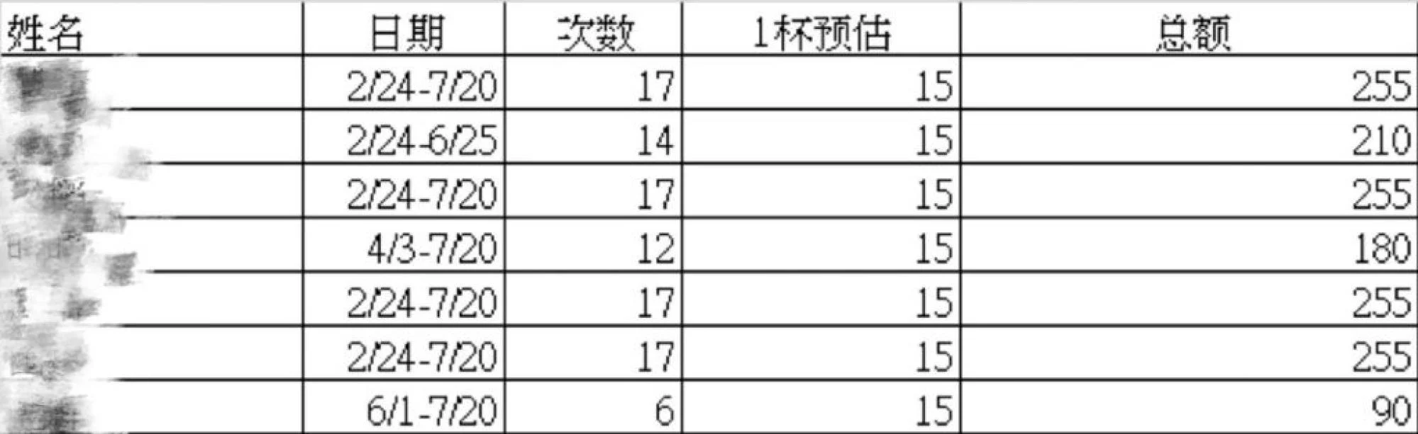 Detailed breakdown of the bubble tea bill