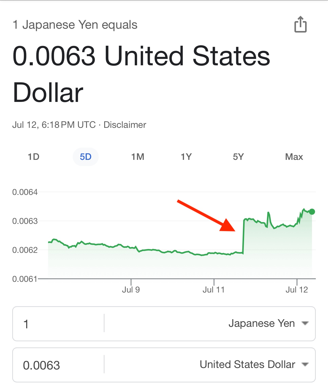 Japanese yen surges, hits four-week high